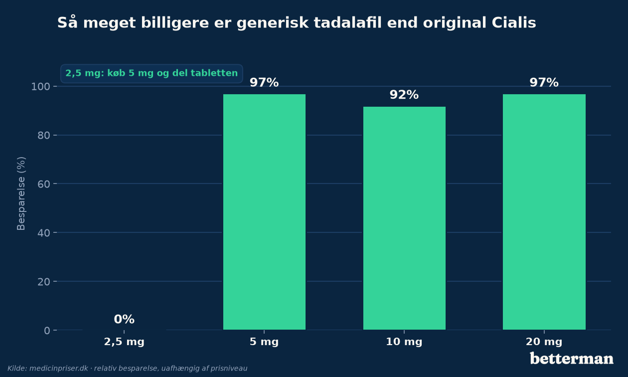 Generisk tadalafil er 85-97% billigere end original Cialis per styrke - 2,5 mg undtaget