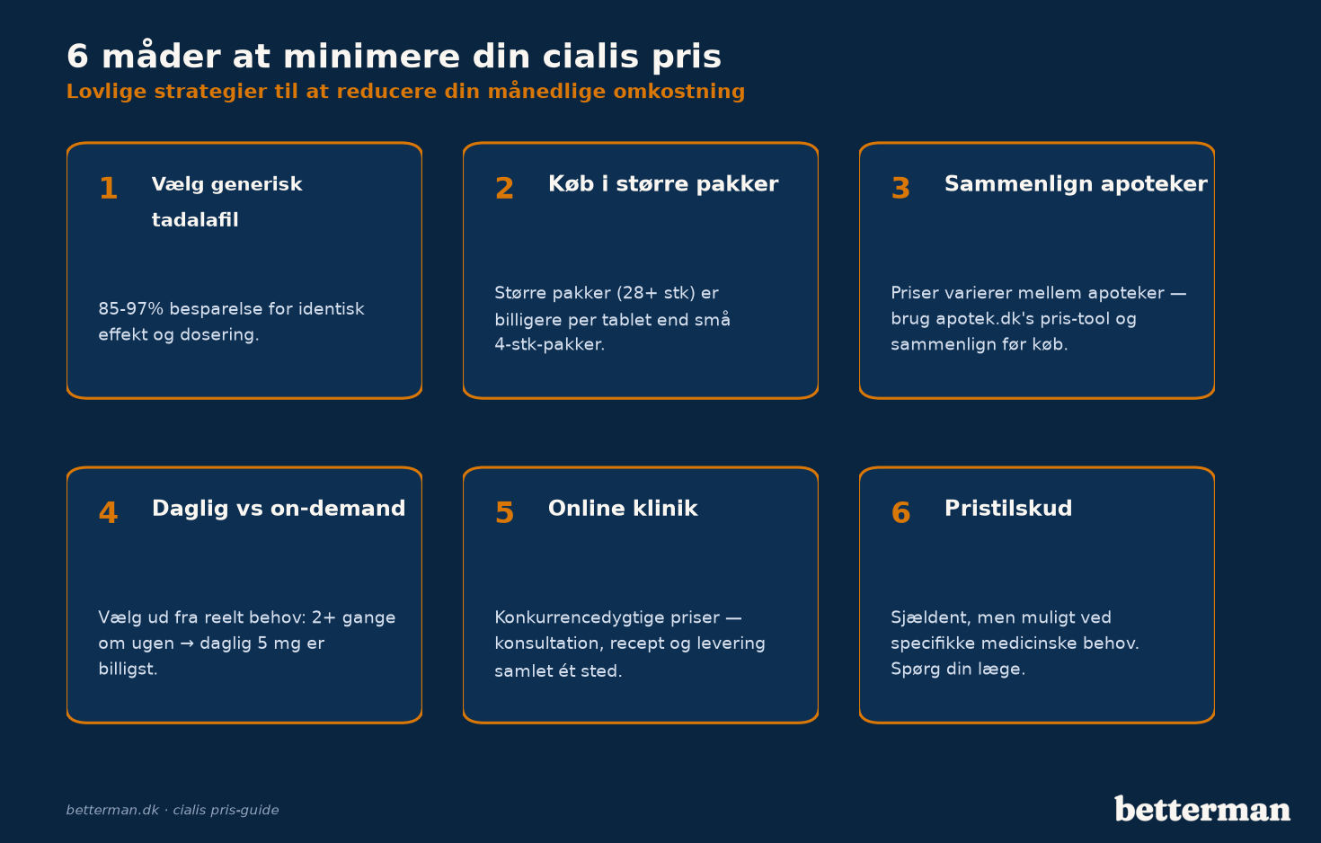 Infographic der viser 6 lovlige strategier til at minimere din cialis pris i Danmark - vælg generisk tadalafil, køb i store pakker, sammenlign apoteker, vælg daglig vs on-demand, brug online klinik og spørg om pristilskud