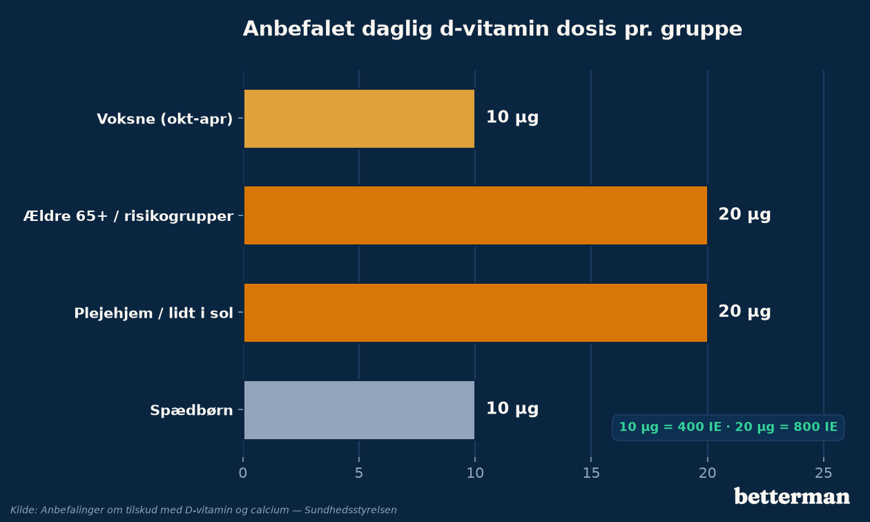 Anbefalet daglig d-vitamin dosis for forskellige grupper i mikrogram