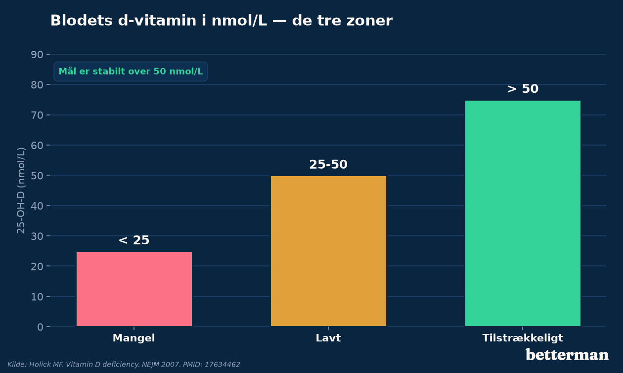 Blodets d-vitamin i nmol/L opdelt i mangel, lavt og tilstrækkeligt niveau