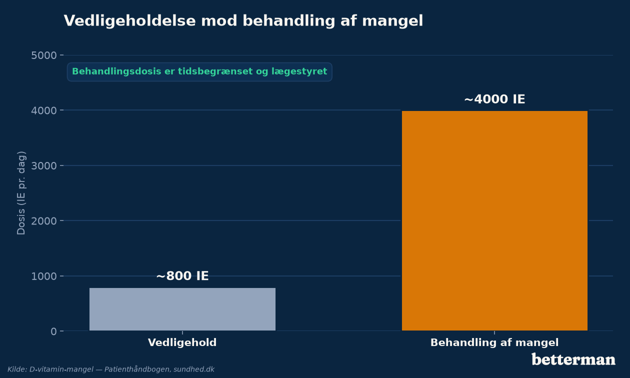 Vedligeholdelses-dosis mod behandling af mangel i IE pr. dag