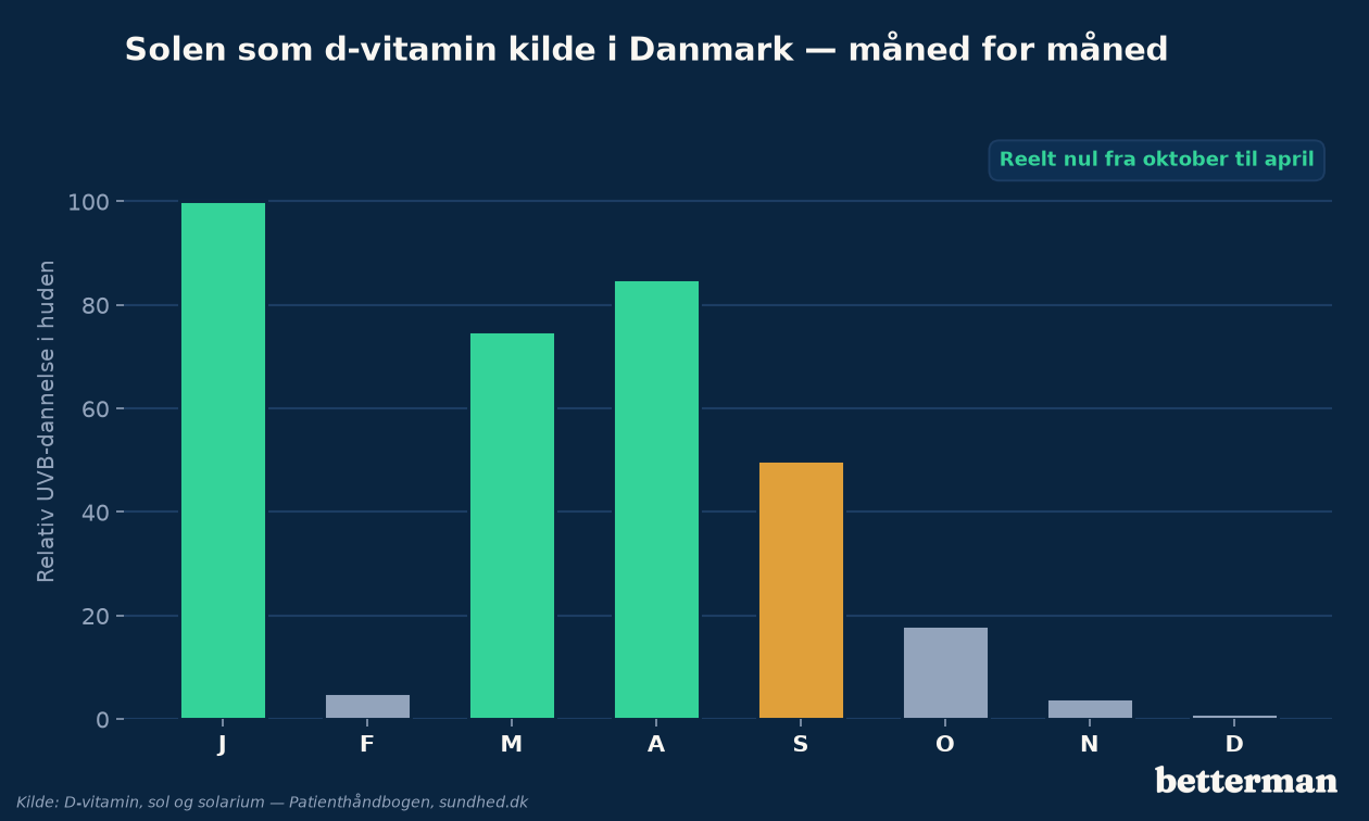 Solen som d-vitamin kilde i Danmark — dannelse måned for måned henover året