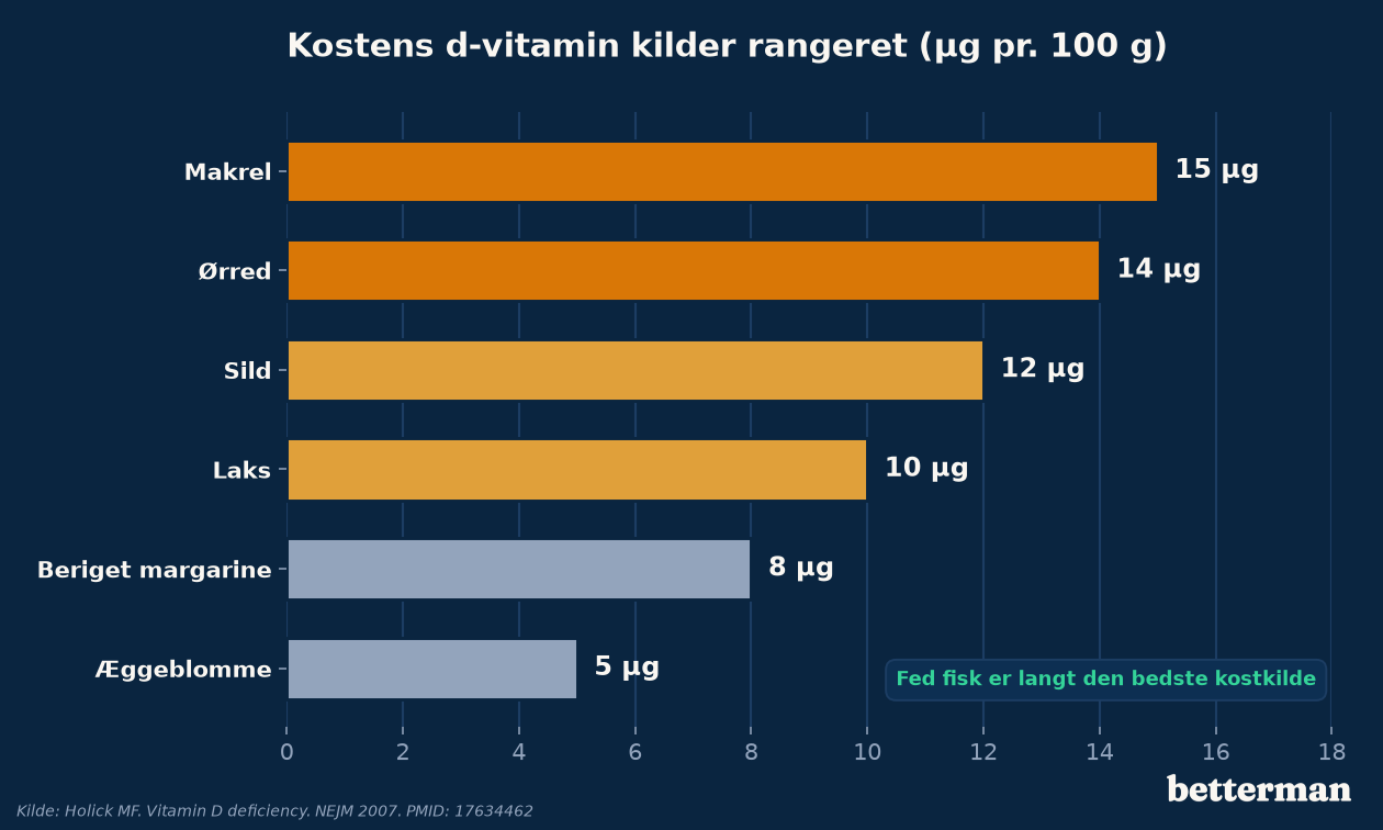 Kostens d-vitamin kilder rangeret — indhold i fed fisk, æg og beriget mad