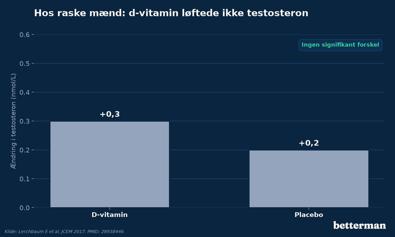 Kontrolleret forsøg: d-vitamin-tilskud løftede ikke testosteron hos raske mænd med normalt niveau