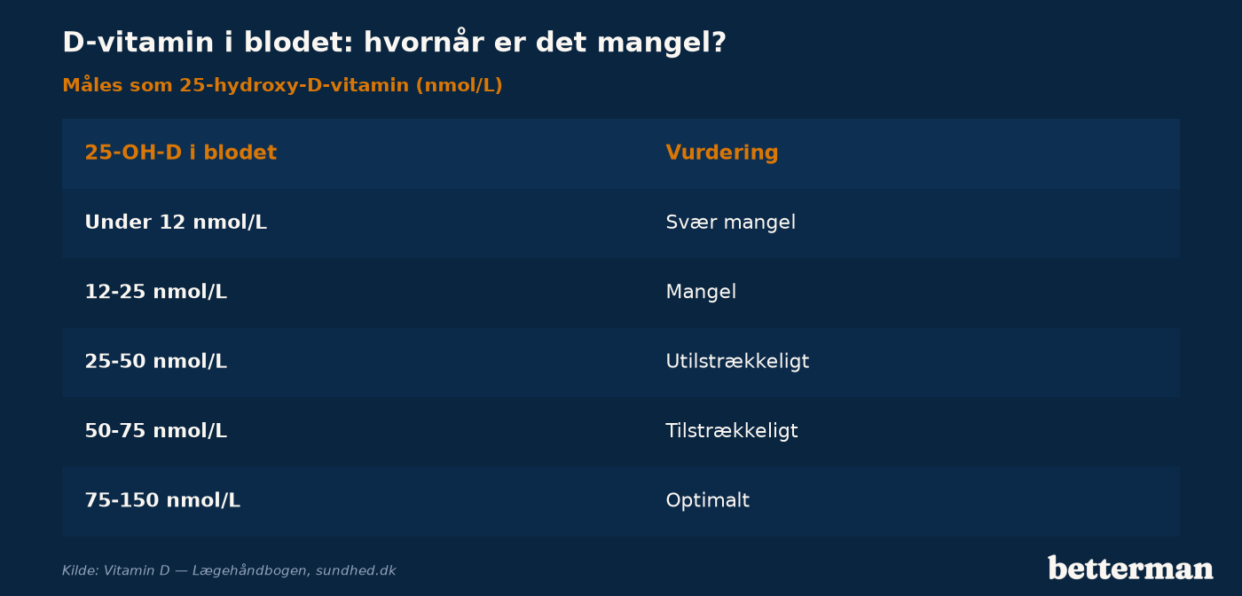 D-vitamin i blodet: hvornår er det mangel? Niveauer i nmol/L fra svær mangel til optimalt