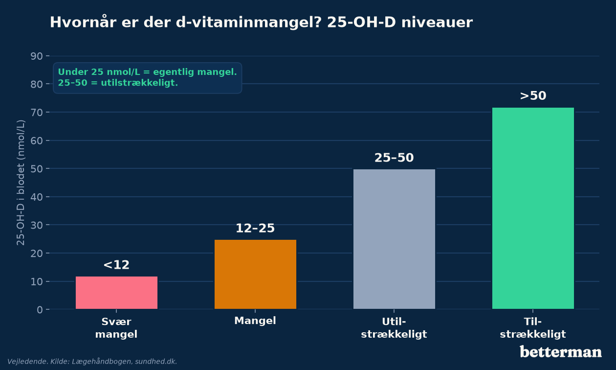 25-OH-D grænseværdier — hvornår er der d-vitaminmangel