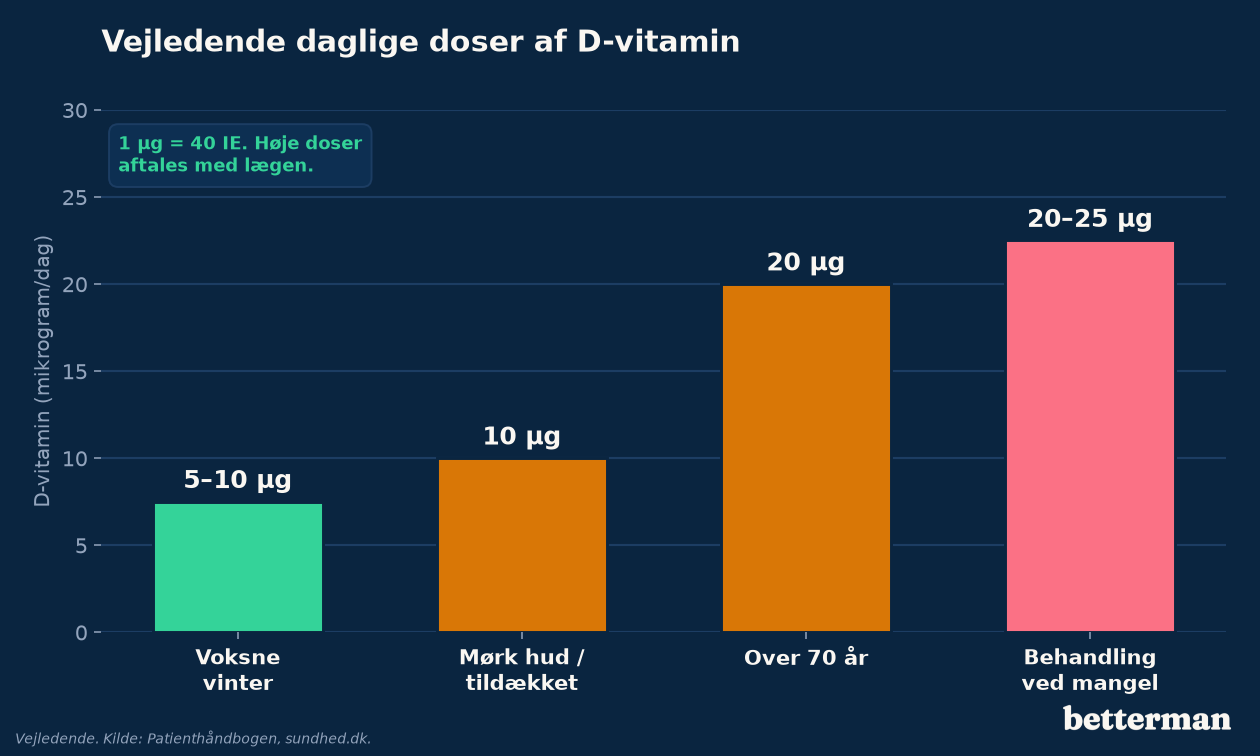 Vejledende doser af D-vitamin — forebyggelse og behandling