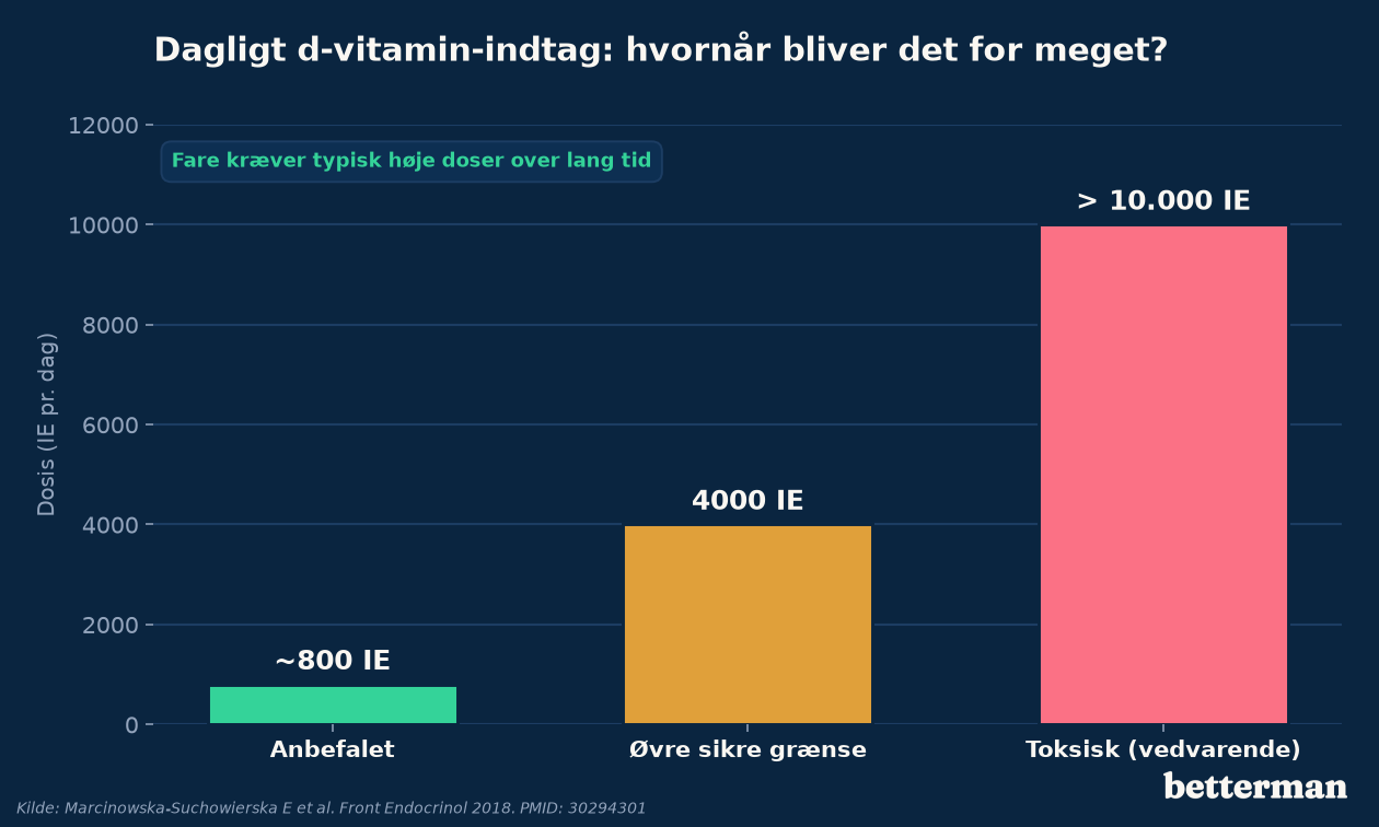 Dagligt d-vitamin-indtag i IE: anbefalet, øvre grænse og toksisk niveau