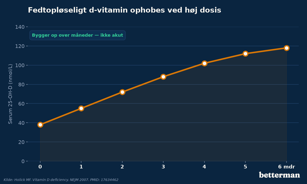 Fedtopløseligt d-vitamin ophobes over tid ved høj daglig dosis