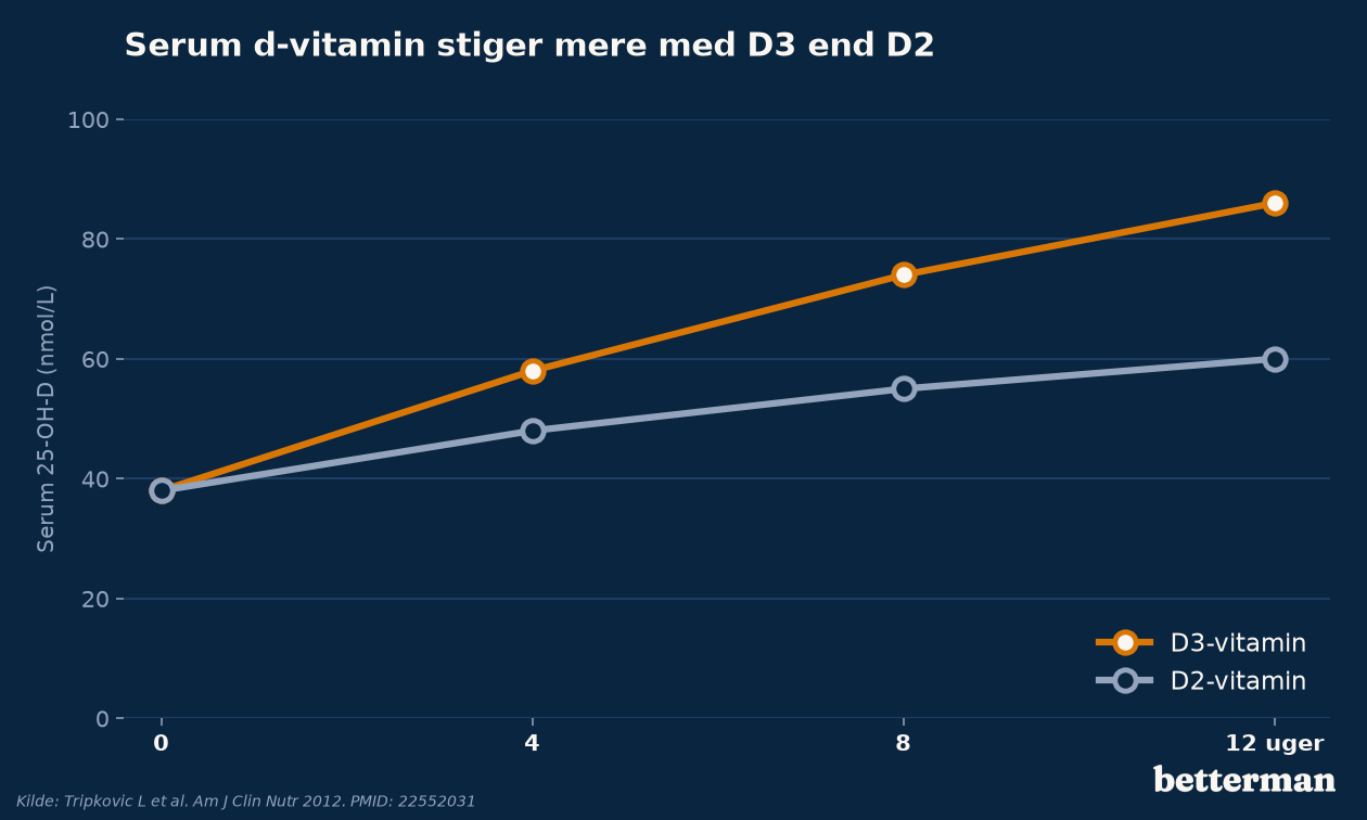 D3-vitamin: D3 vs D2, og hvordan du vælger rigtigt 1 Serum d-vitamin stiger mere med D3-vitamin end med D2 over tolv uger
