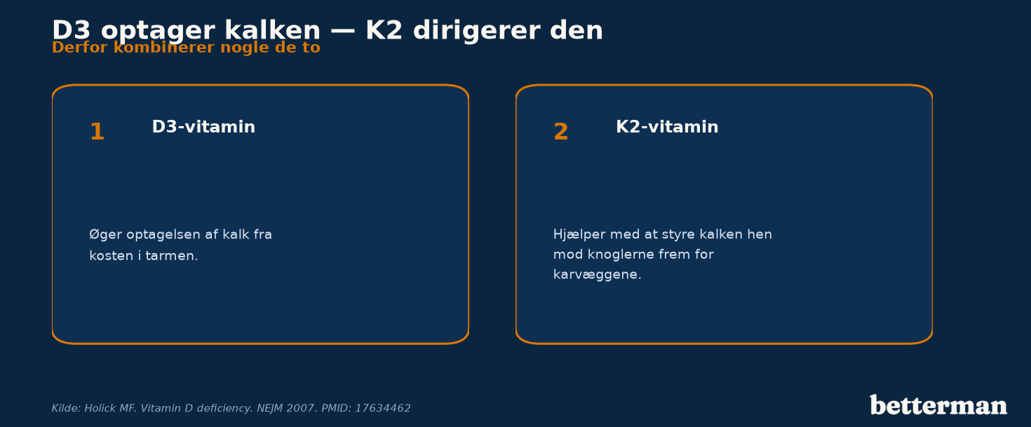 D3-vitamin: D3 vs D2, og hvordan du vælger rigtigt 2 D3-vitamin optager kalk mens K2 dirigerer kalken mod knoglerne