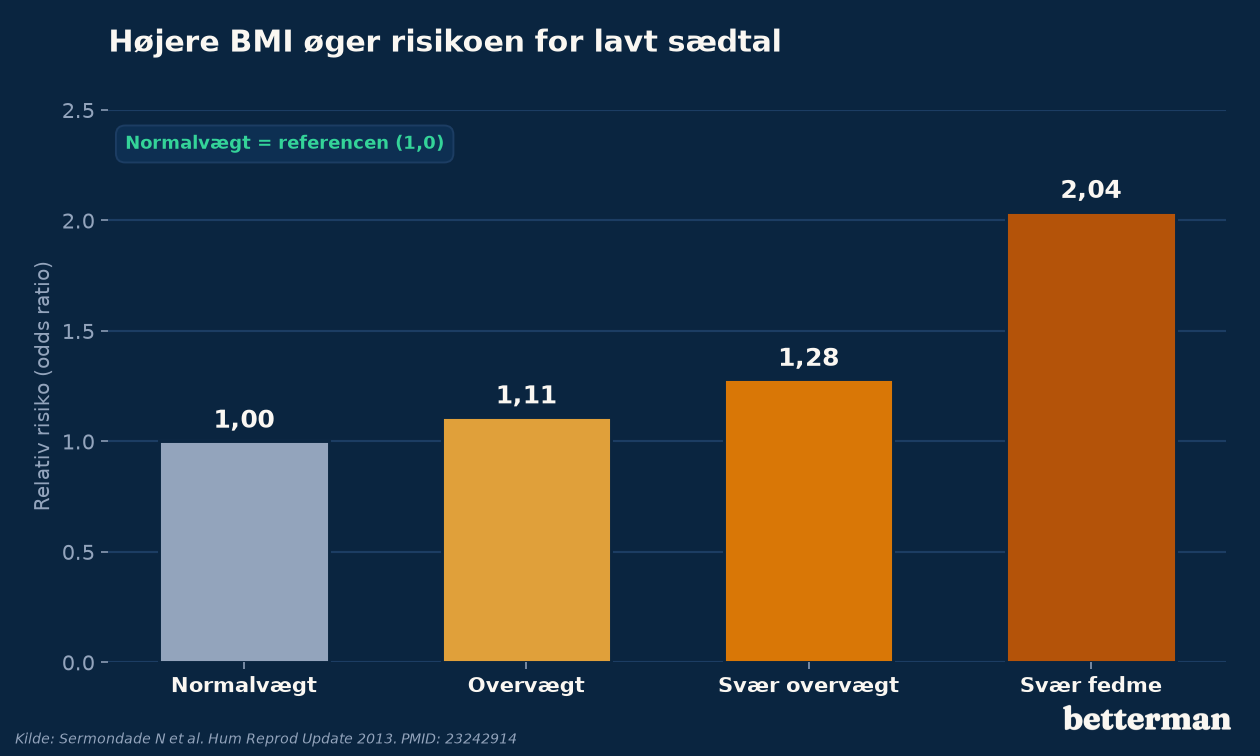 Dårlig sædkvalitet: årsager, symptomer og behandling 2 Højere BMI øger risikoen for lavt sædtal og dårlig sædkvalitet — relativ risiko fordelt på vægtklasser