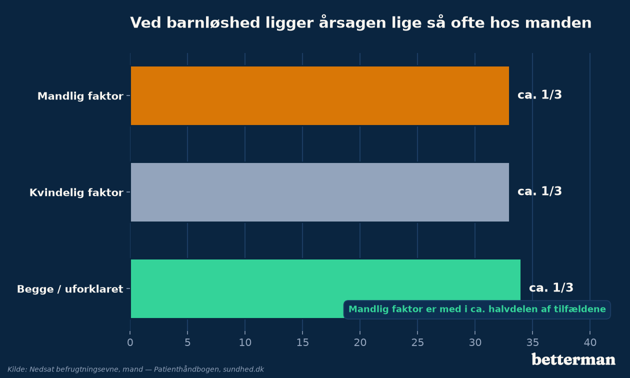 Dårlig sædkvalitet: årsager, symptomer og behandling 3 Ved ufrivillig barnløshed ligger årsagen lige så ofte hos manden som hos kvinden
