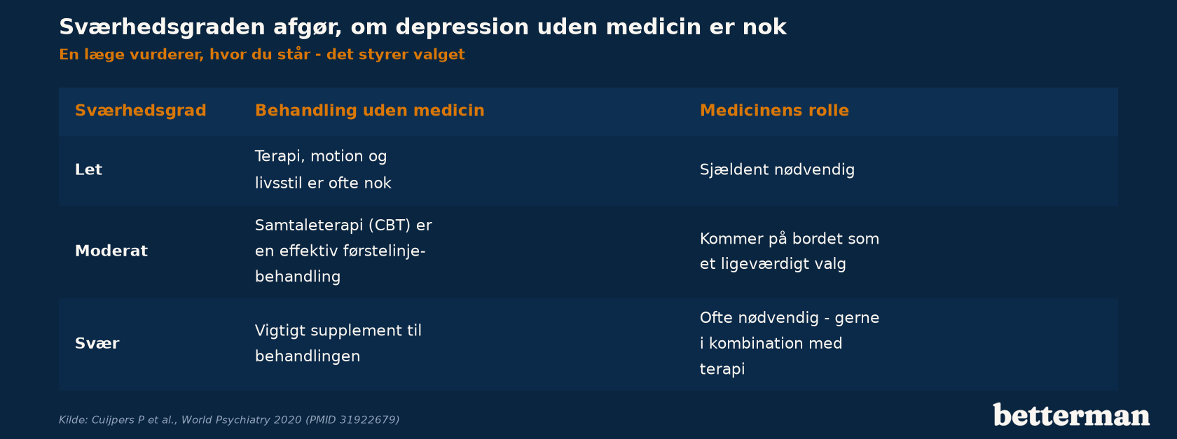 Hvordan sværhedsgraden af depression afgør, om behandling uden medicin er tilstrækkeligt, eller om medicin bør indgå