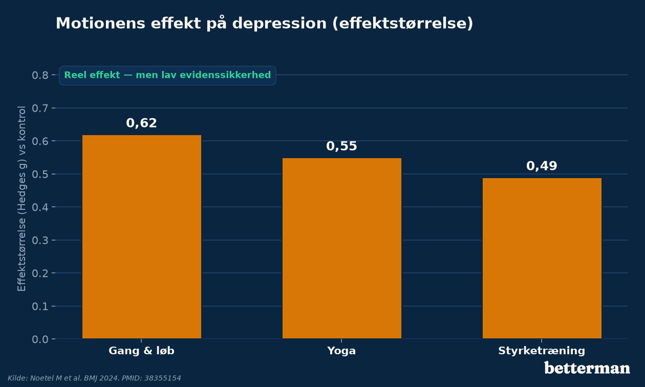 Effektstørrelser for forskellige motionsformer mod depression, gang og løb, styrketræning og yoga havde alle en målbar effekt