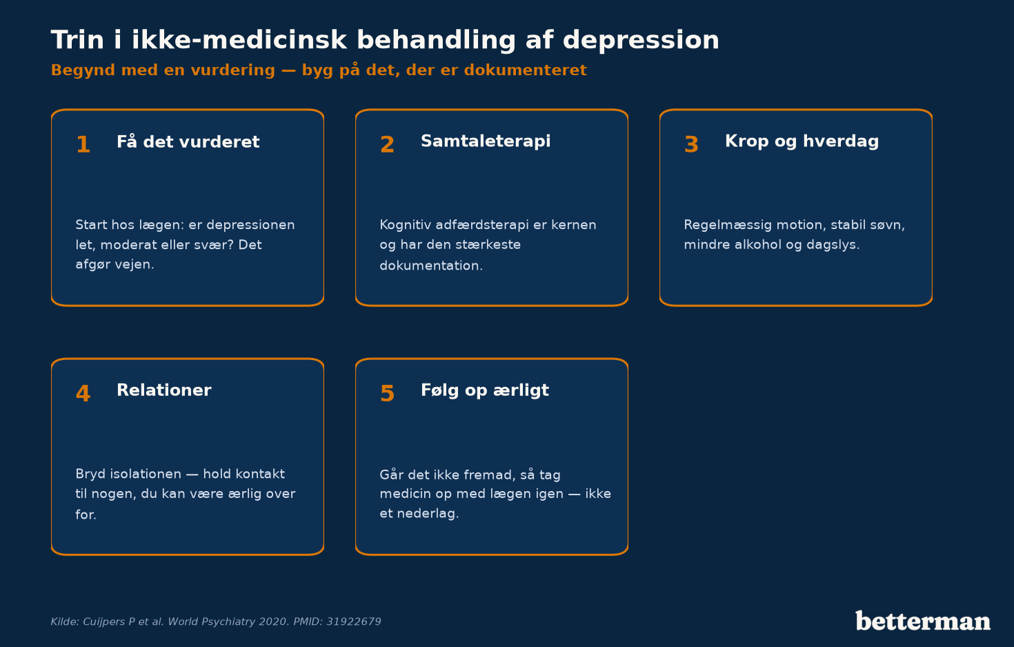 Trin i ikke-medicinsk behandling af depression: fra lægevurdering over terapi og motion til opfølgning
