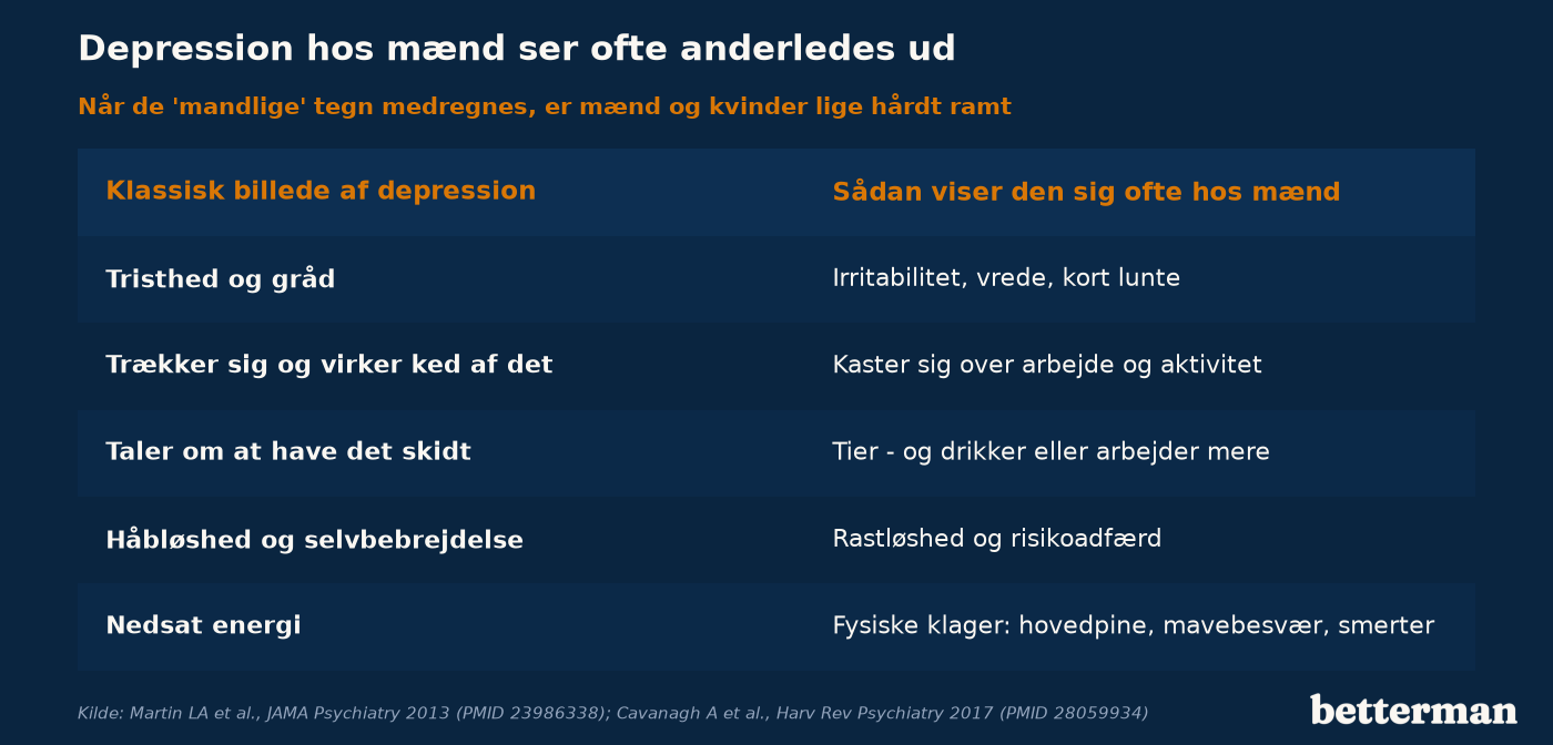 Depression hos mænd viser sig oftere som irritabilitet, vrede, risikoadfærd og alkohol end som klassisk tristhed og gråd