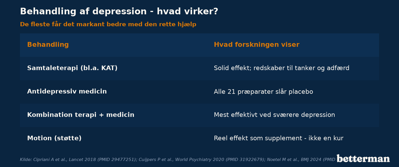 Samtaleterapi og antidepressiv medicin virker hver for sig, og kombinationen er ofte mest effektiv ved depression