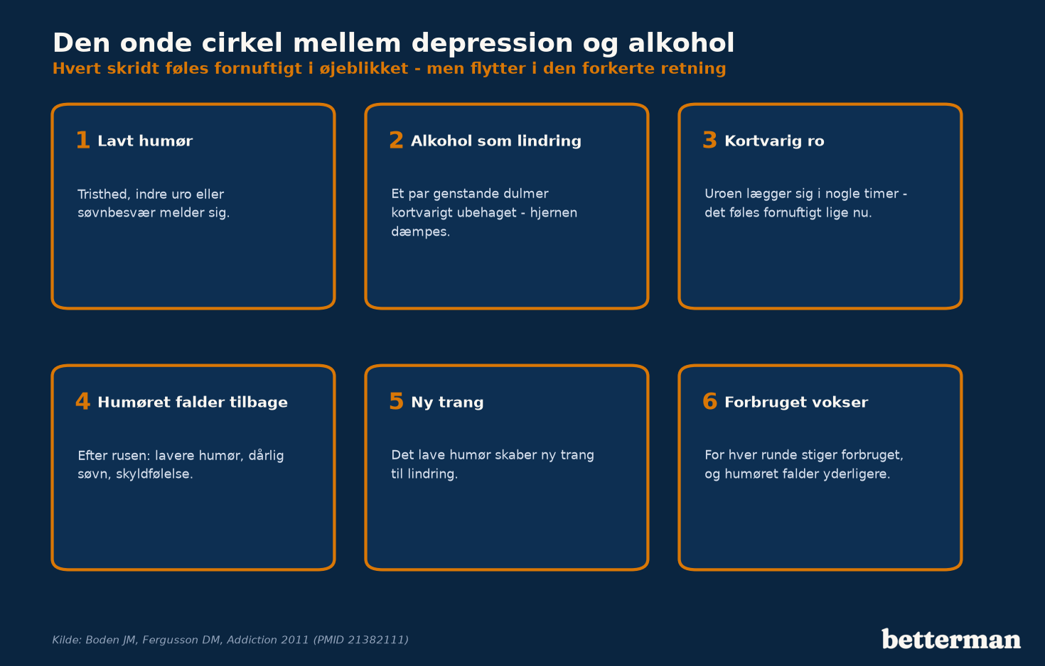 Den onde cirkel: lavt humør, alkohol som lindring, kortvarig ro og et endnu lavere humør bagefter