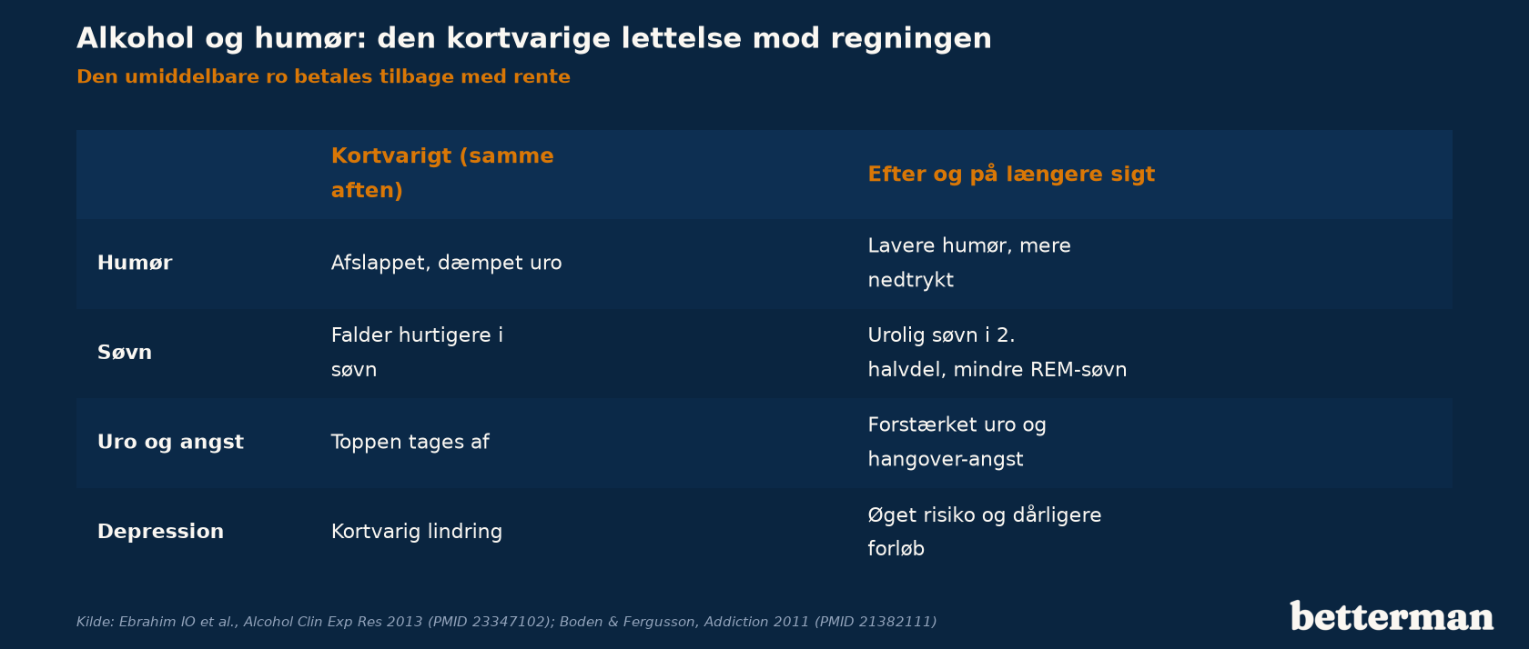 Alkohol og humør: den kortvarige lettelse samme aften mod regningen dagen efter og på længere sigt