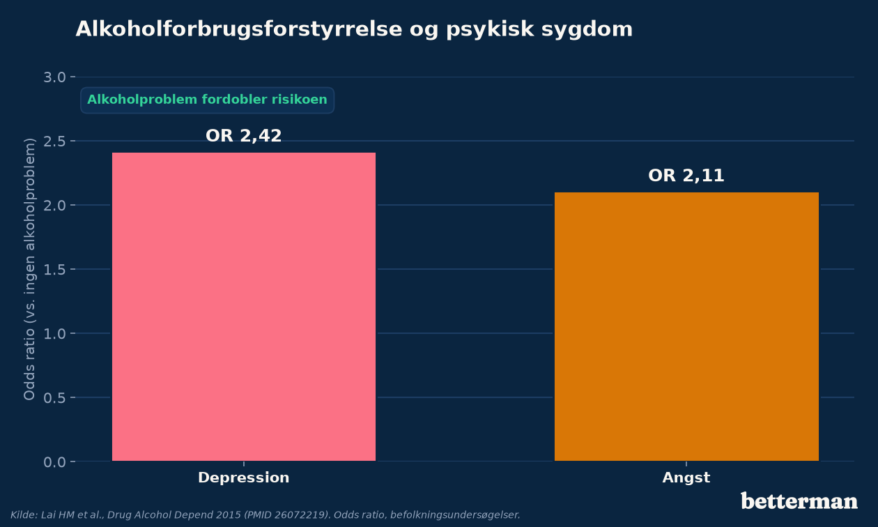 Alkoholforbrugsforstyrrelse hænger tæt sammen med både depression og angst, odds ratio fra en meta-analyse af befolkningsundersøgelser