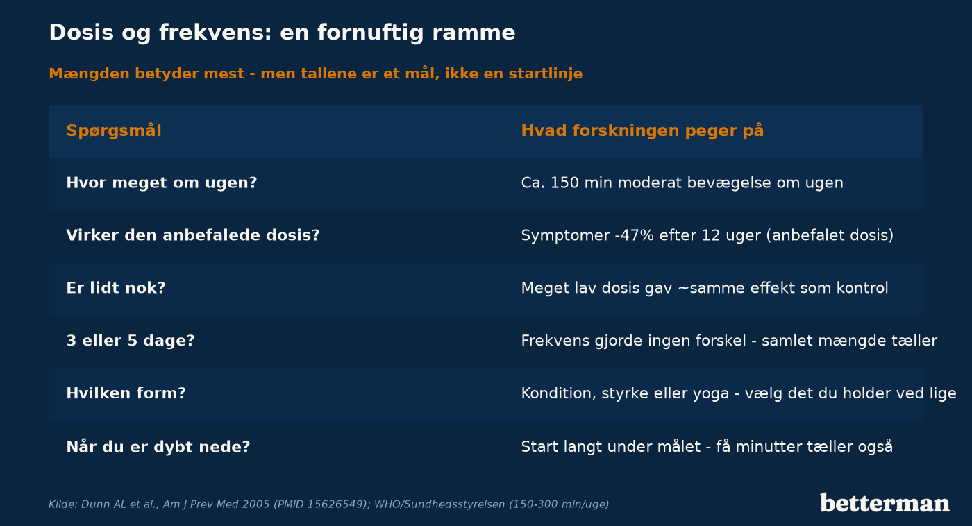 Dosis og frekvens: hvad forskningen peger på som en fornuftig ramme for motion mod depression
