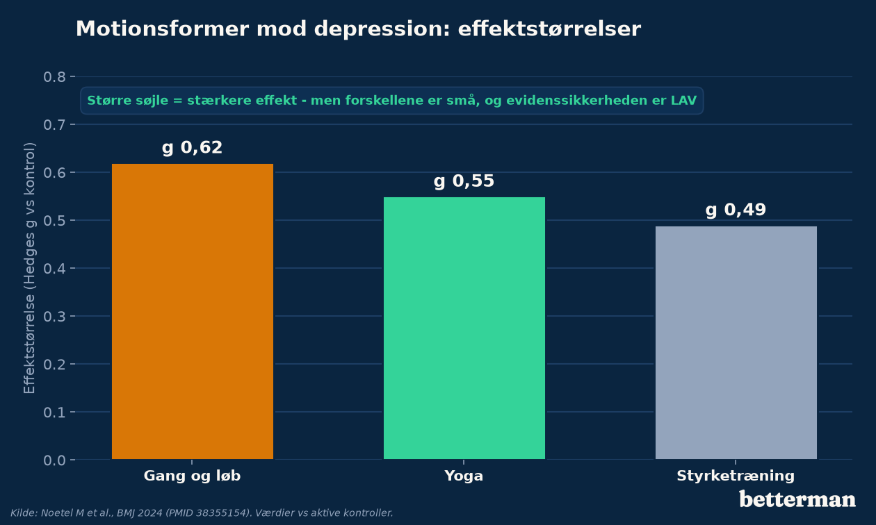 Effektstørrelser for forskellige motionsformer mod depression, gang og løb, yoga og styrketræning havde alle en målbar effekt sammenlignet med kontrol