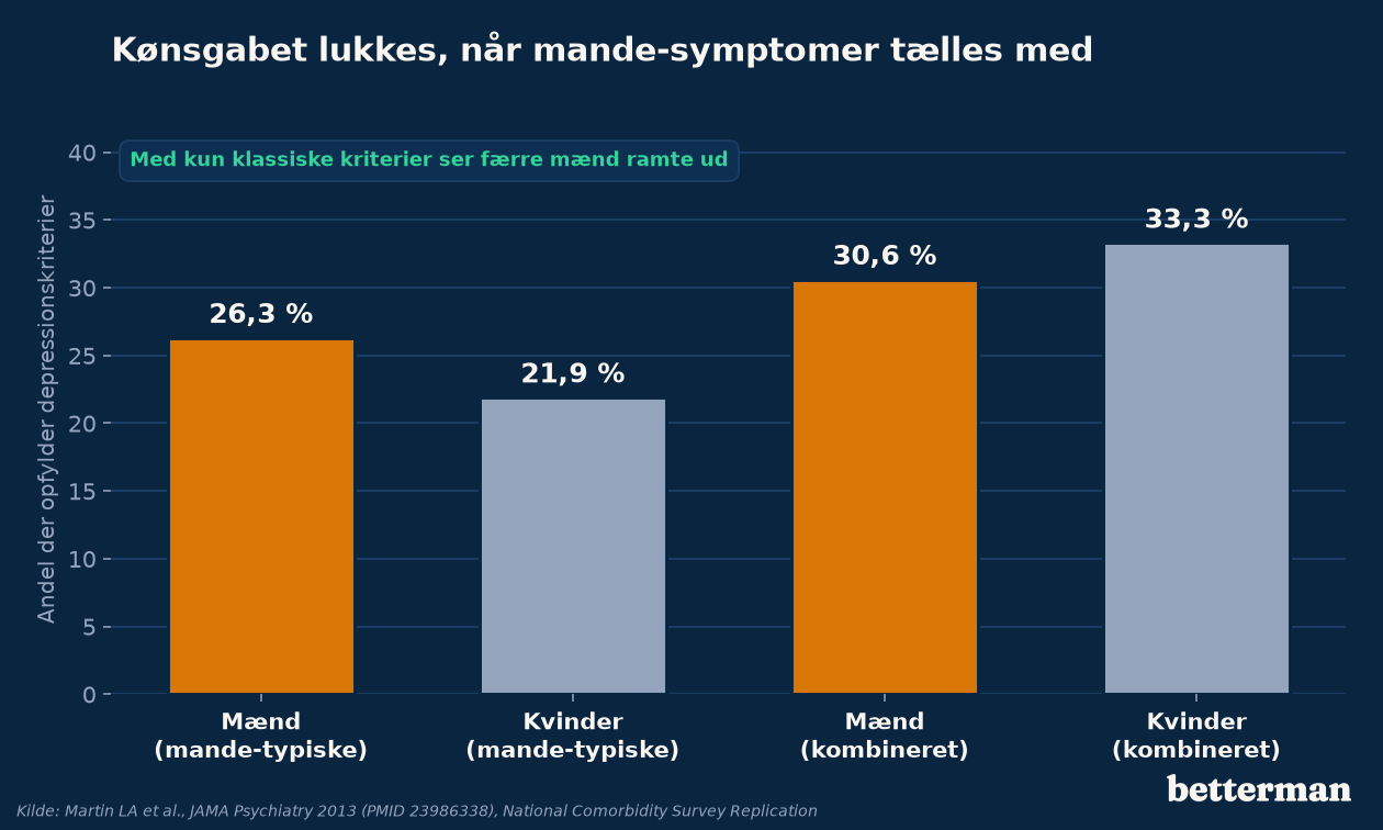 Depression symptomer mænd, andel der opfylder depressionskriterier med mande-typiske og kombinerede symptomer