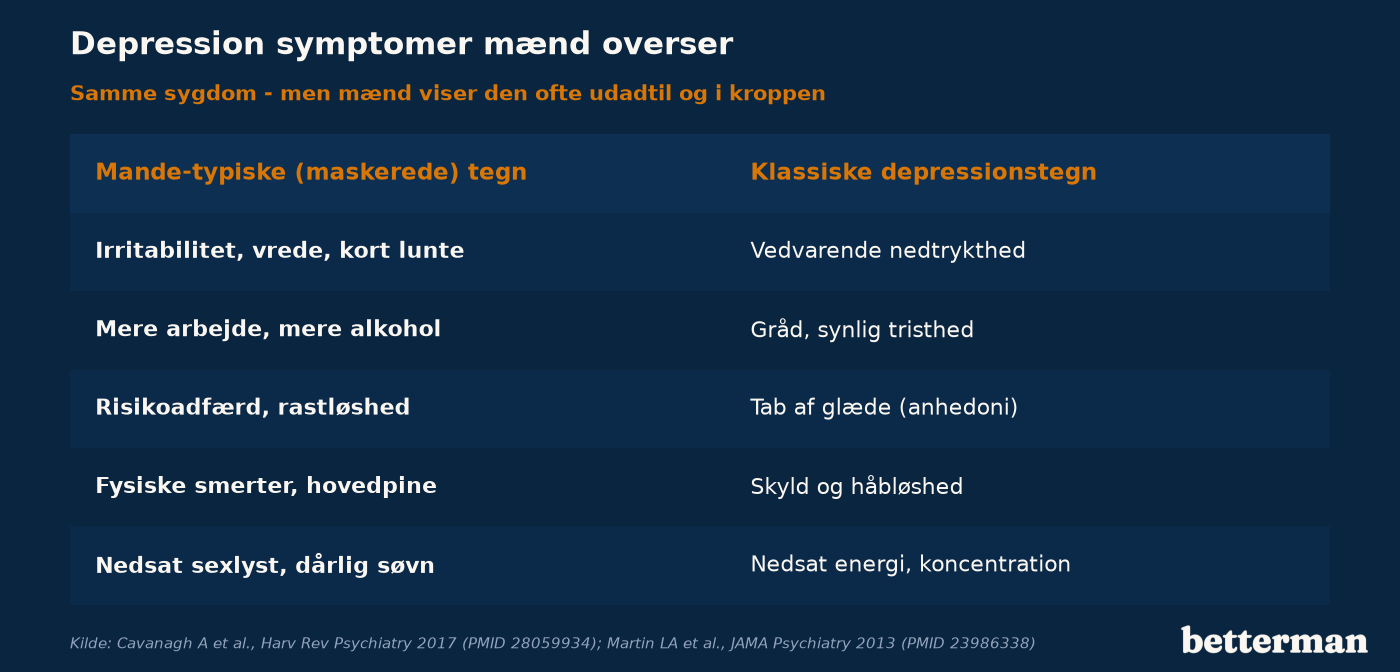 Depression symptomer mænd, sammenligning af maskerede og klassiske tegn