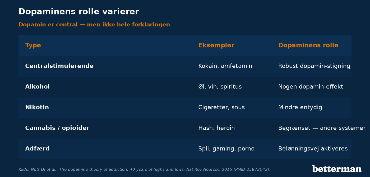 Dopaminens rolle varierer på tværs af afhængighedstyper, fra centralstimulerende stoffer til adfærdsafhængighed