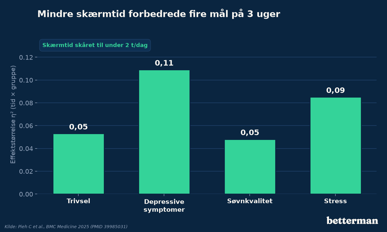 Et randomiseret forsøg viste bedre trivsel, søvn og humør samt mindre stress ved at skære skærmtid ned til under to timer dagligt