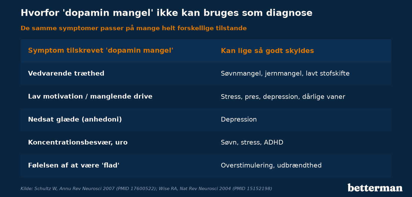 Symptomer på dopamin mangel overlapper med søvnmangel, stress og depression og kan derfor ikke bruges som diagnose alene