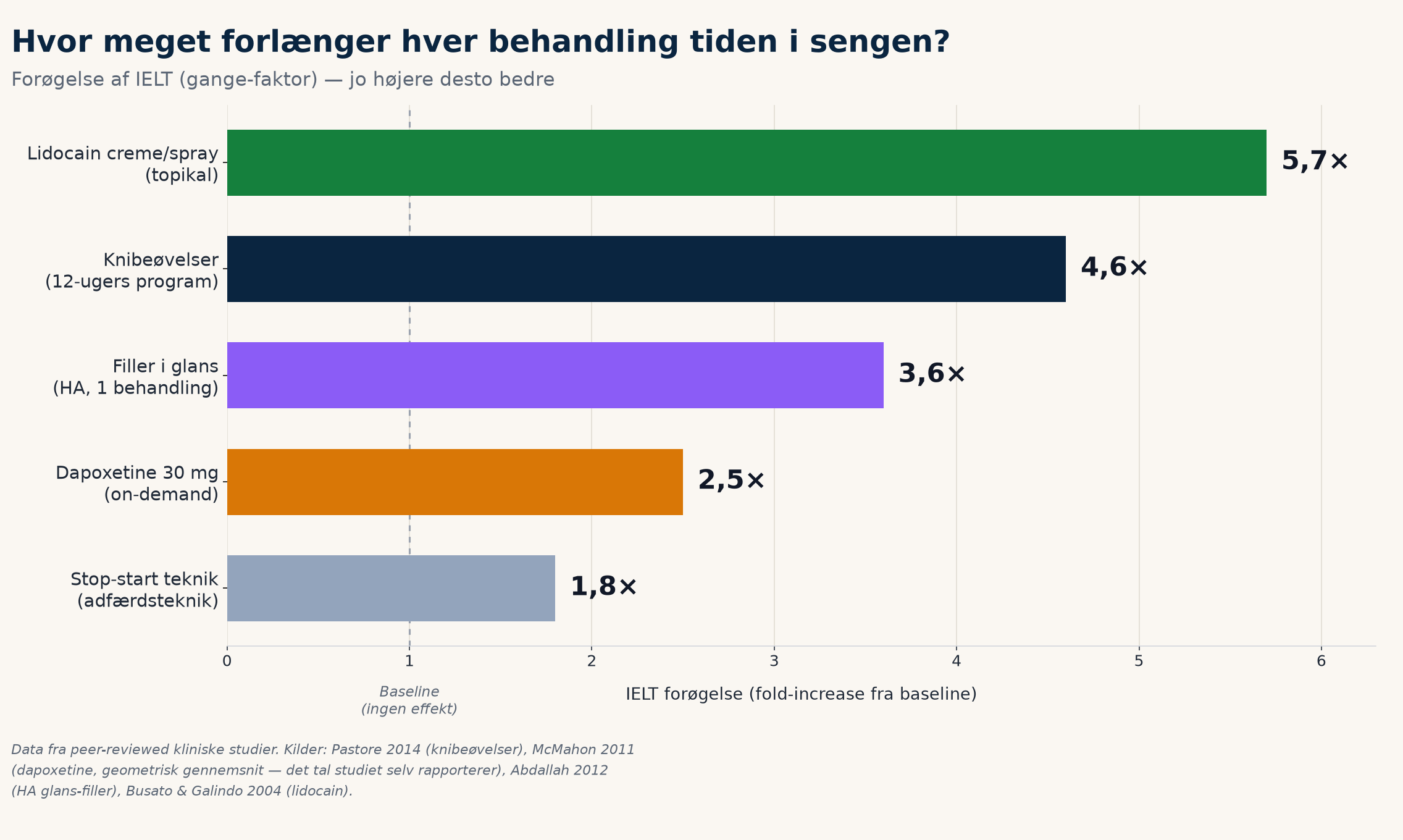 Sammenligning af IELT-forøgelse (fold-increase) for fem behandlinger mod for tidlig sædafgang