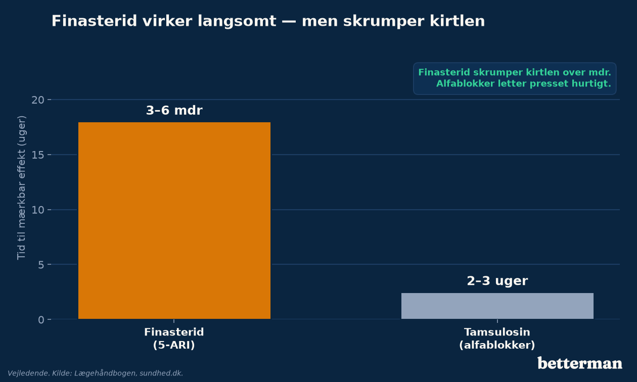 Finasterid virker langsomt sammenlignet med en alfablokker
