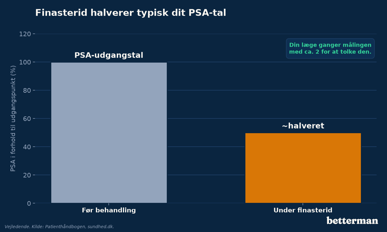 Finasterid halverer typisk PSA-tallet efter måneders behandling