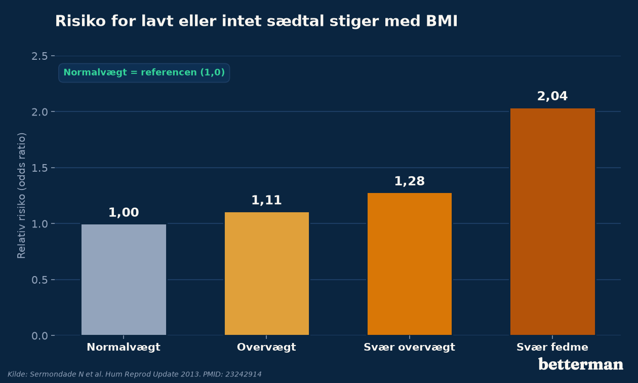 Risiko for lavt eller intet sædtal stiger med BMI — fordelt på vægtklasser