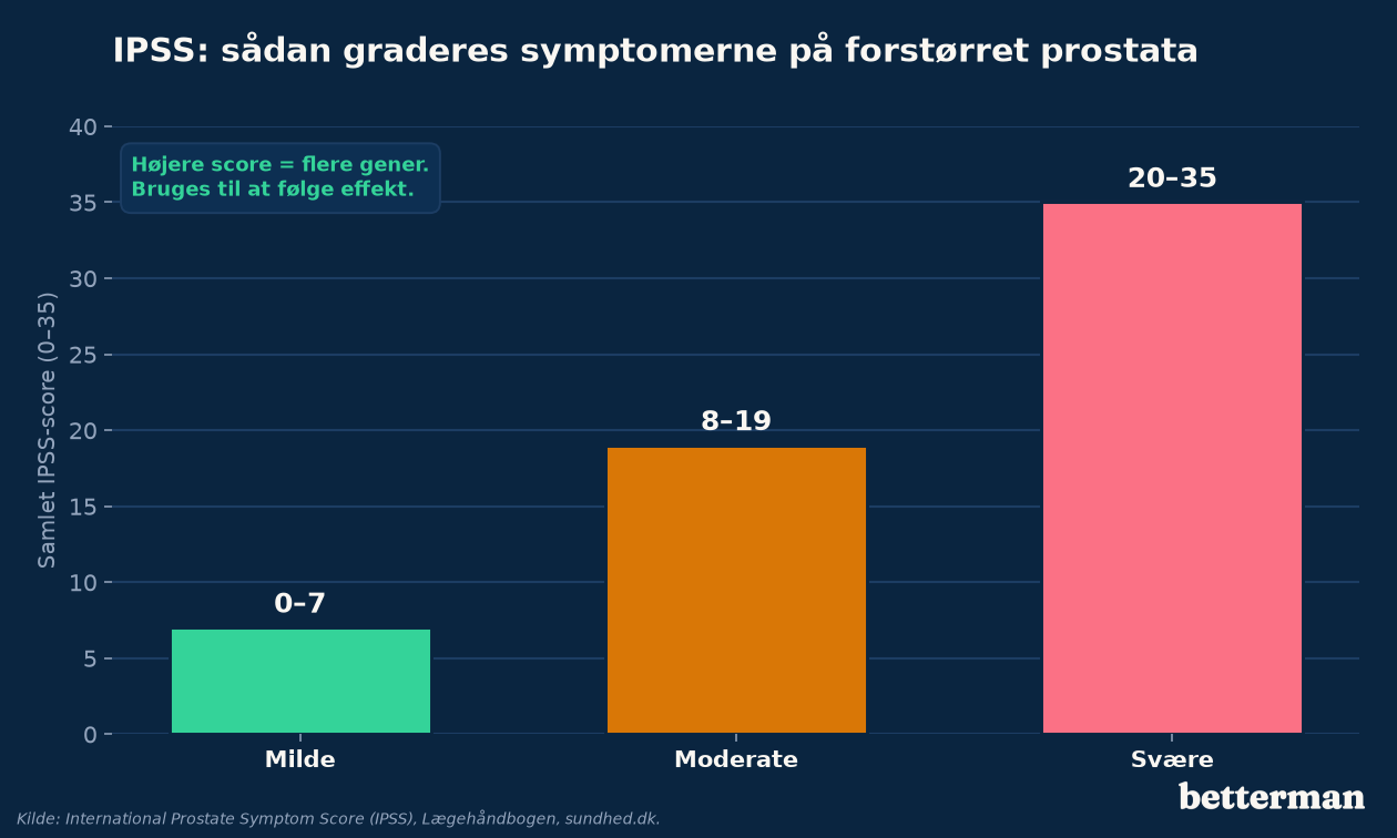 Forstørret prostata: symptomer, PSA og behandling der virker 3 IPSS-symptomscore ved forstørret prostata — milde, moderate og svære symptomer