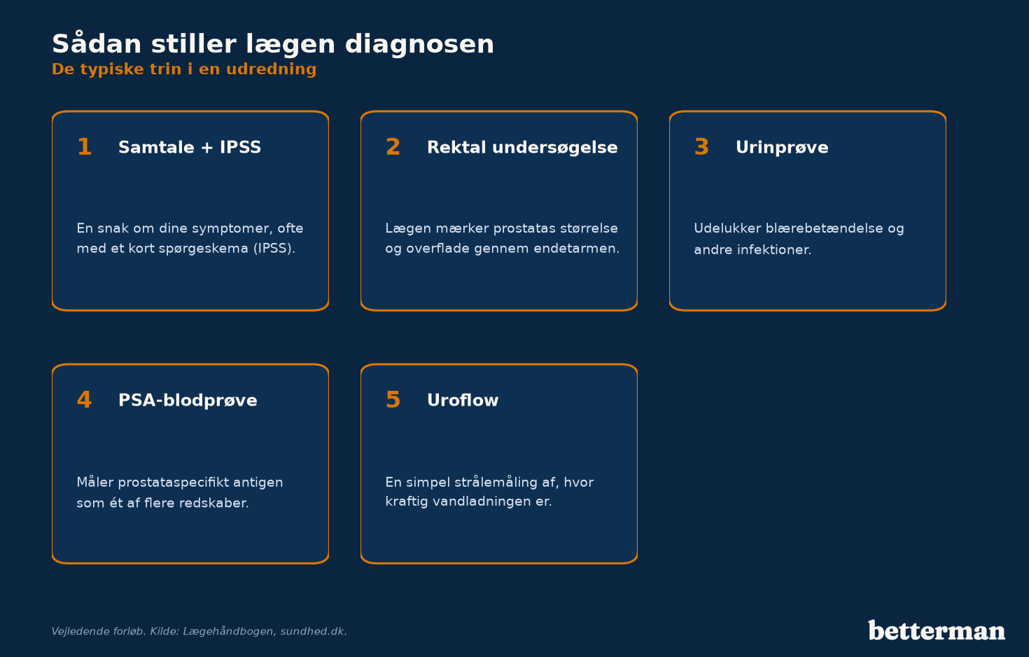 Forstørret prostata: symptomer, PSA og behandling der virker 4 Sådan foregår udredningen for en forstørret prostata — de typiske trin hos lægen