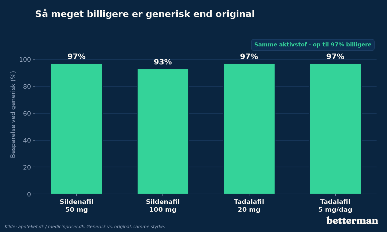 Besparelse i procent ved generisk vs original impotens piller — samme aktivstof