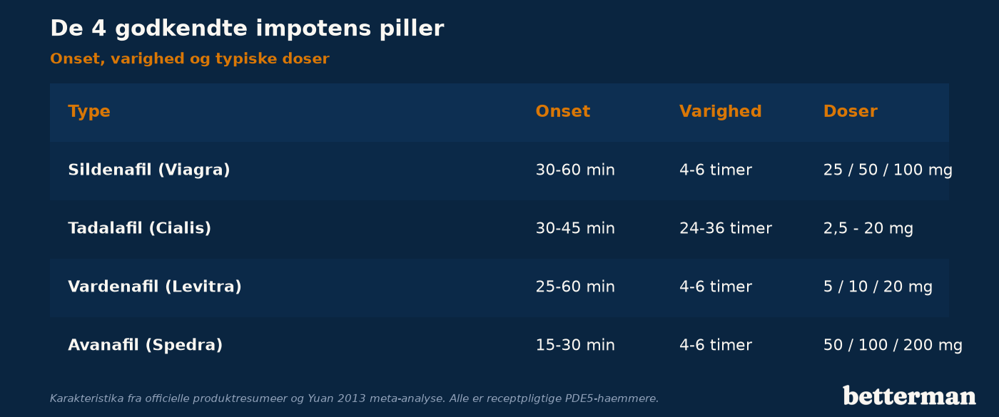 Sammenligning af de 4 impotens piller — onset, varighed og typiske doser