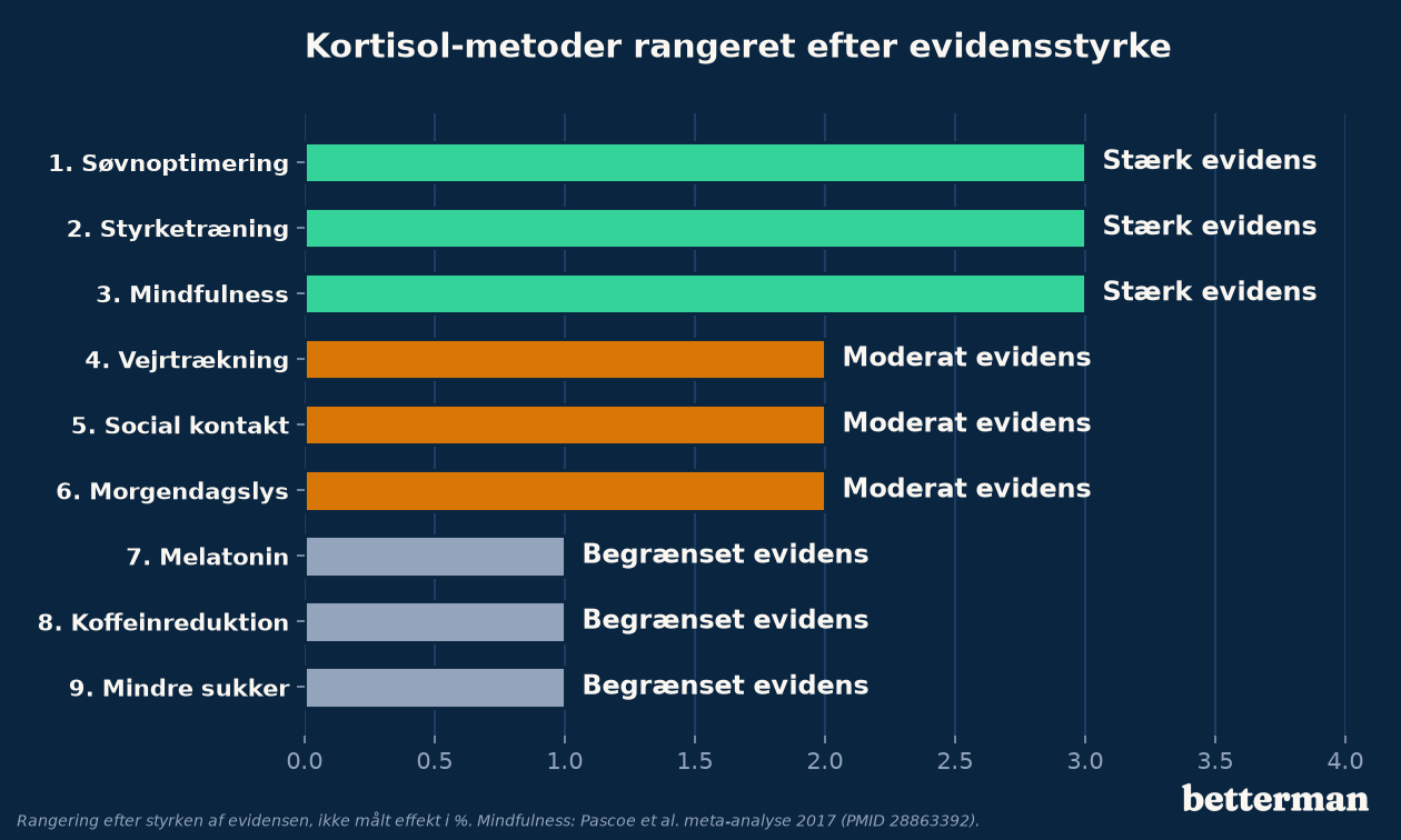Kortisol-metoder rangeret efter evidensstyrke