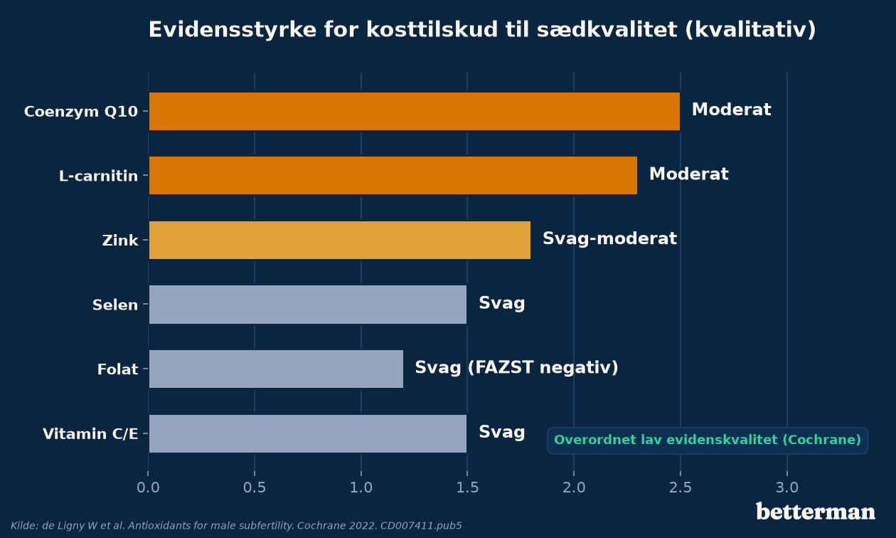 Kosttilskud sædkvalitet — evidensstyrke for de mest brugte antioxidanter fra svag til moderat