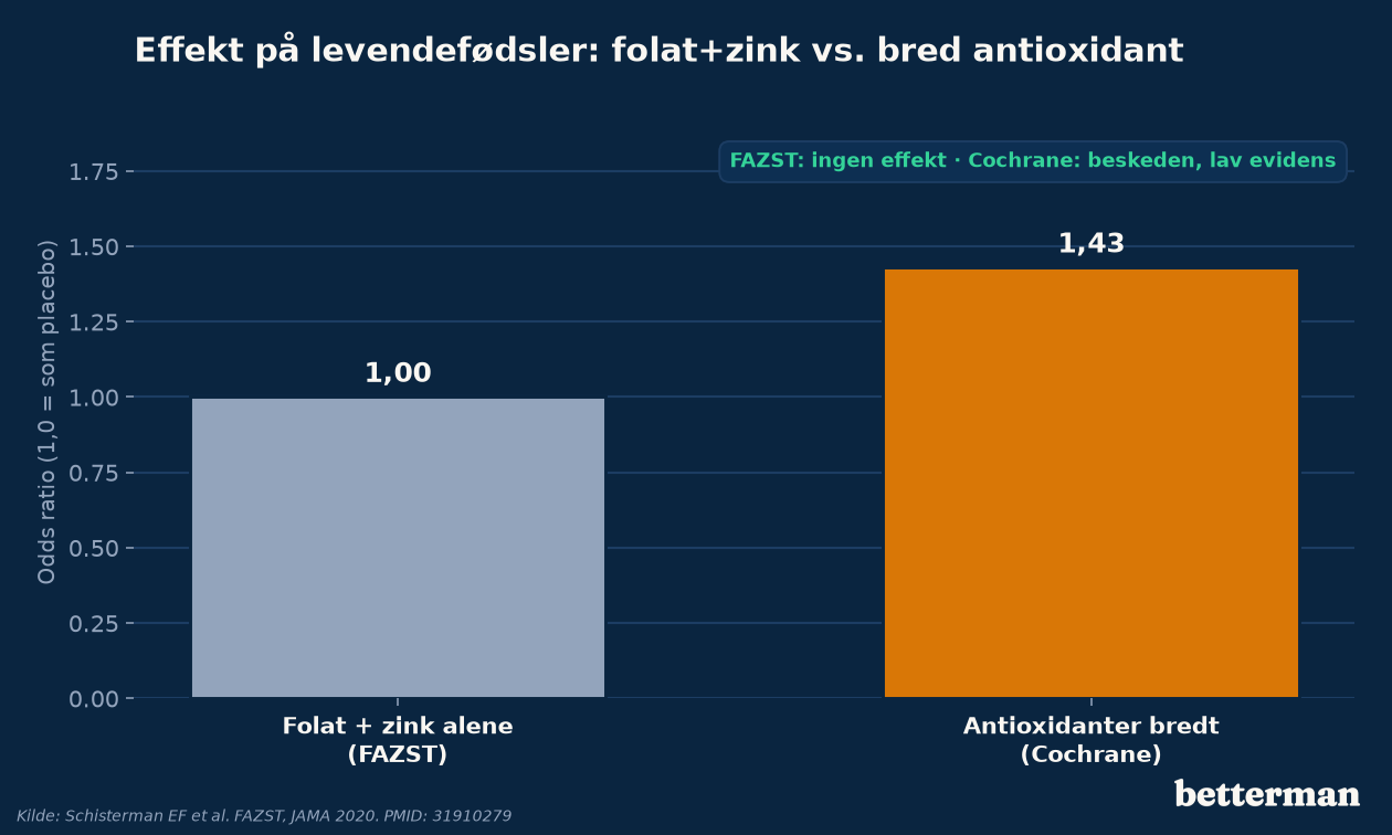 Kosttilskud sædkvalitet — FAZST fandt ingen effekt af folat plus zink, mens Cochrane antyder en beskeden gevinst