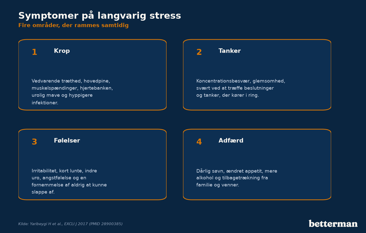 Symptomer på langvarig stress fordeler sig på fire områder: krop, tanker, følelser og adfærd