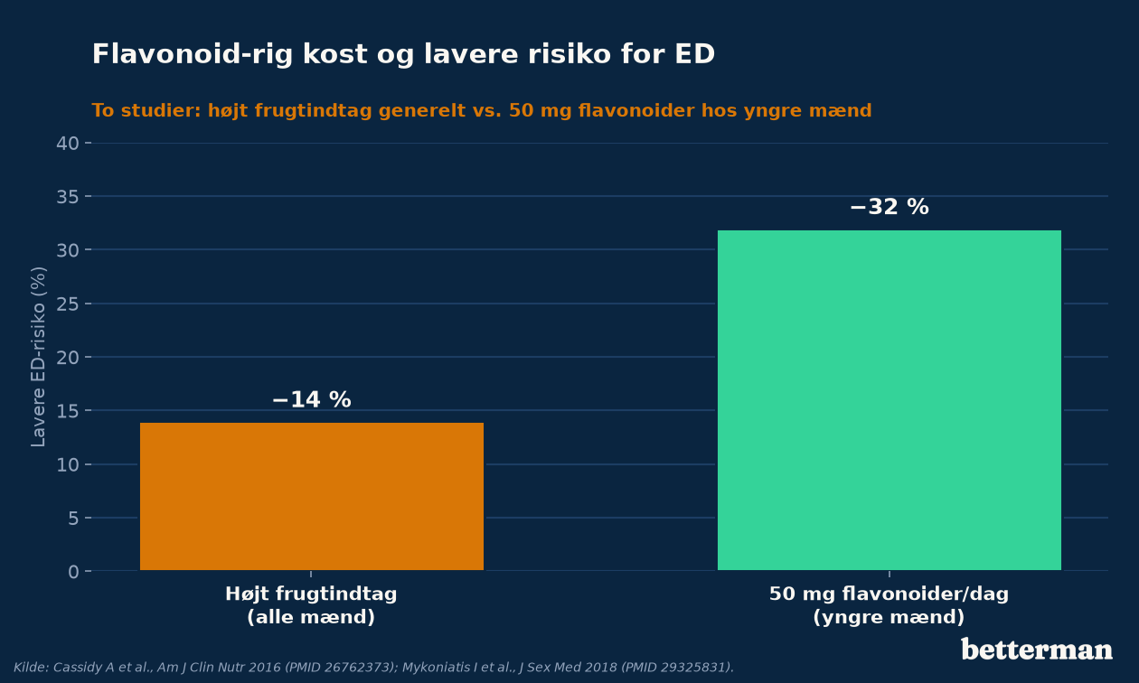 Flavonoid-rig kost og lavere risiko for erektil dysfunktion, højt frugtindtag ca. 14% lavere risiko, 50 mg flavonoider dagligt hos yngre mænd 32%