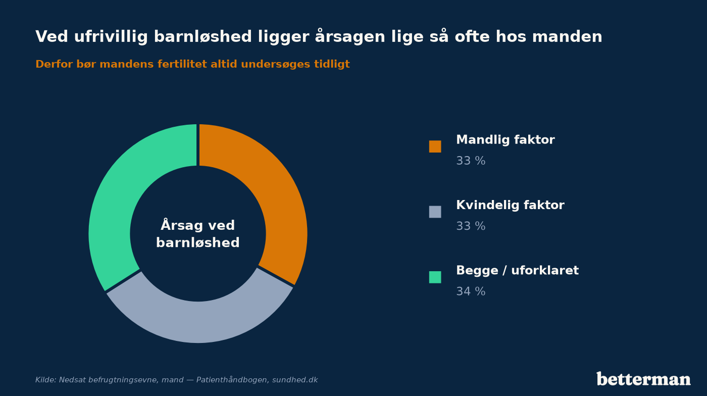 Ved ufrivillig barnløshed ligger årsagen omtrent lige så ofte hos manden som hos kvinden
