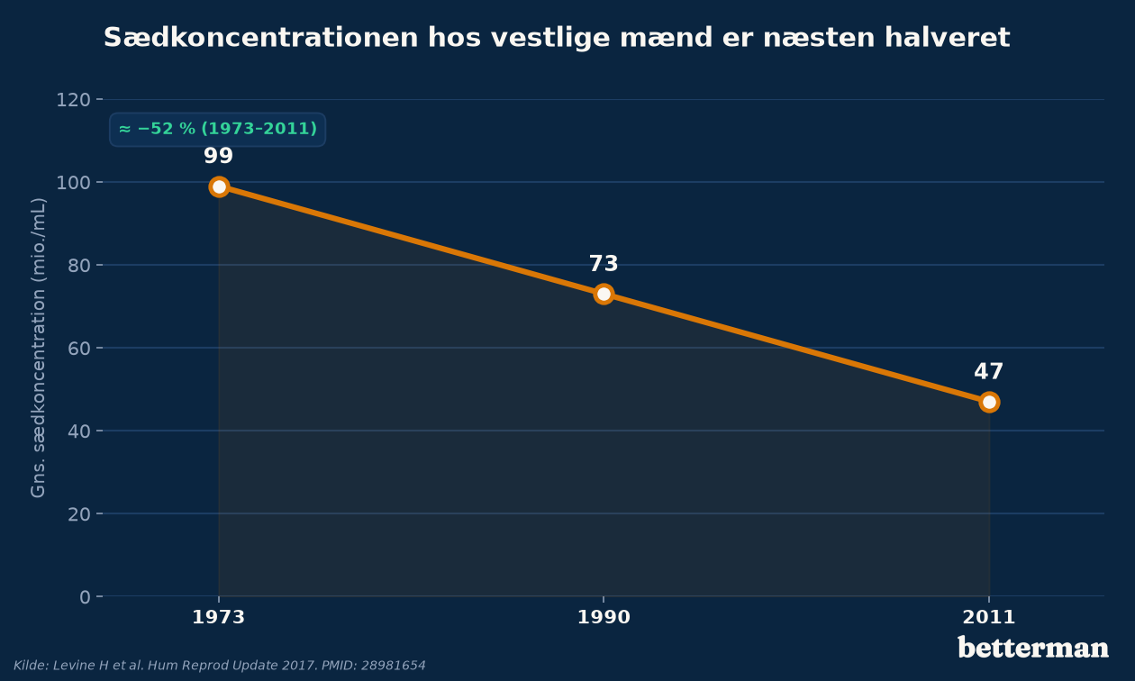Sædkoncentrationen hos vestlige mænd er næsten halveret fra 1973 til 2011