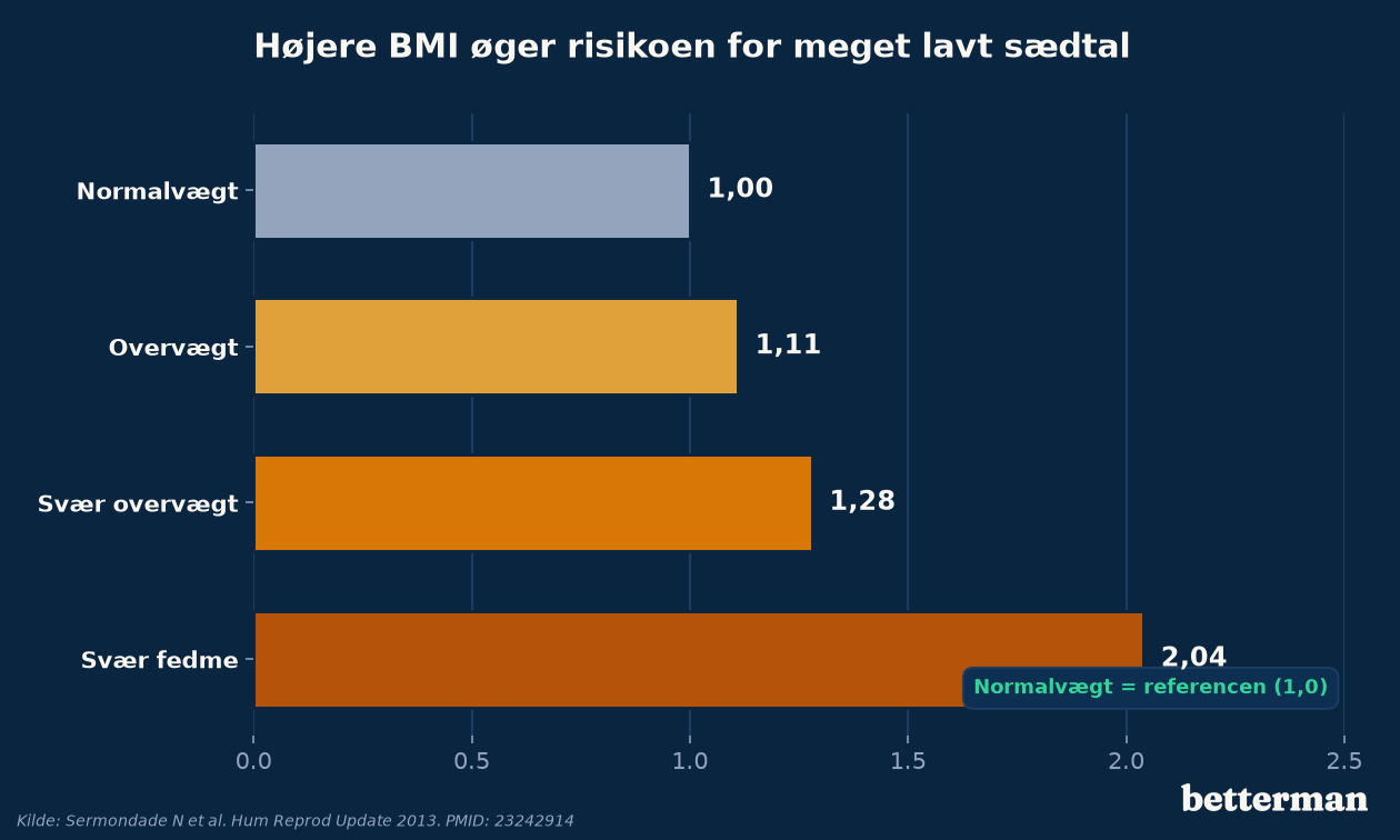 Højere BMI øger risikoen for meget lavt sædtal — relativ risiko fordelt på vægtklasser