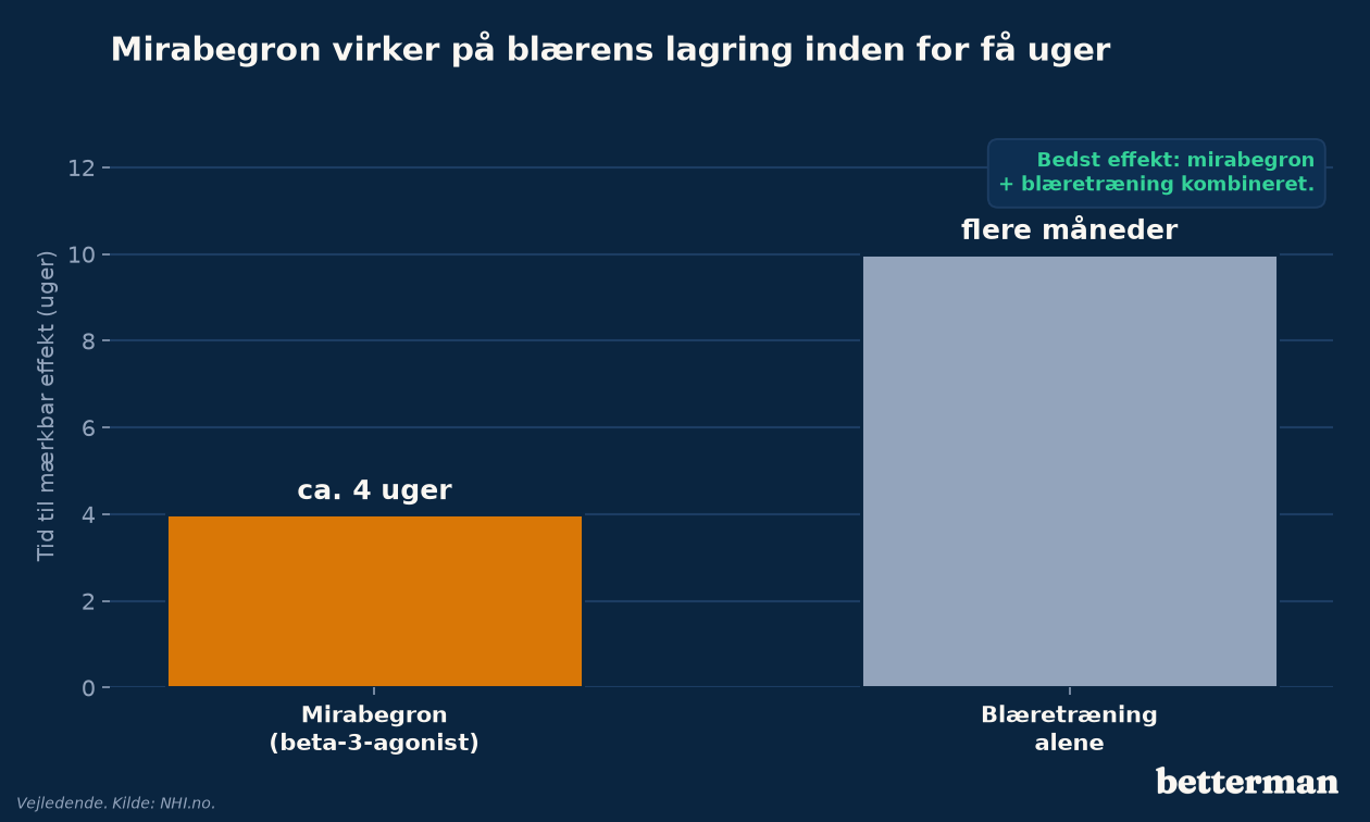 Mirabegron virker på blærens lagring inden for cirka fire uger