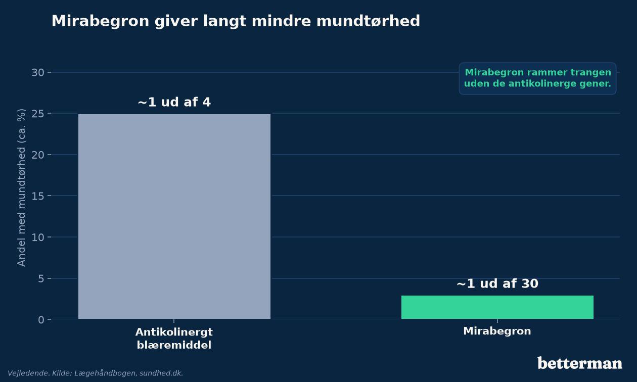 Mirabegron giver mindre mundtørhed end de antikolinerge blæremidler